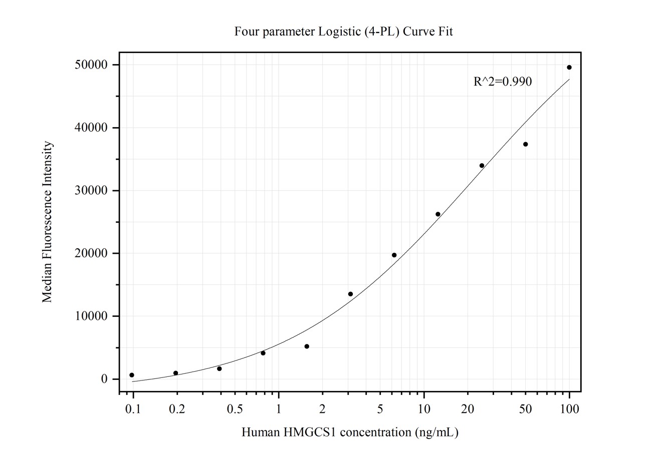 Cytometric bead array standard curve of MP50145-4, HMGCS1 Monoclonal Matched Antibody Pair, PBS Only. Capture antibody: 68779-6-PBS. Detection antibody: 68779-2-PBS. Standard:Ag11937. Range: 0.098-100 ng/mL.  